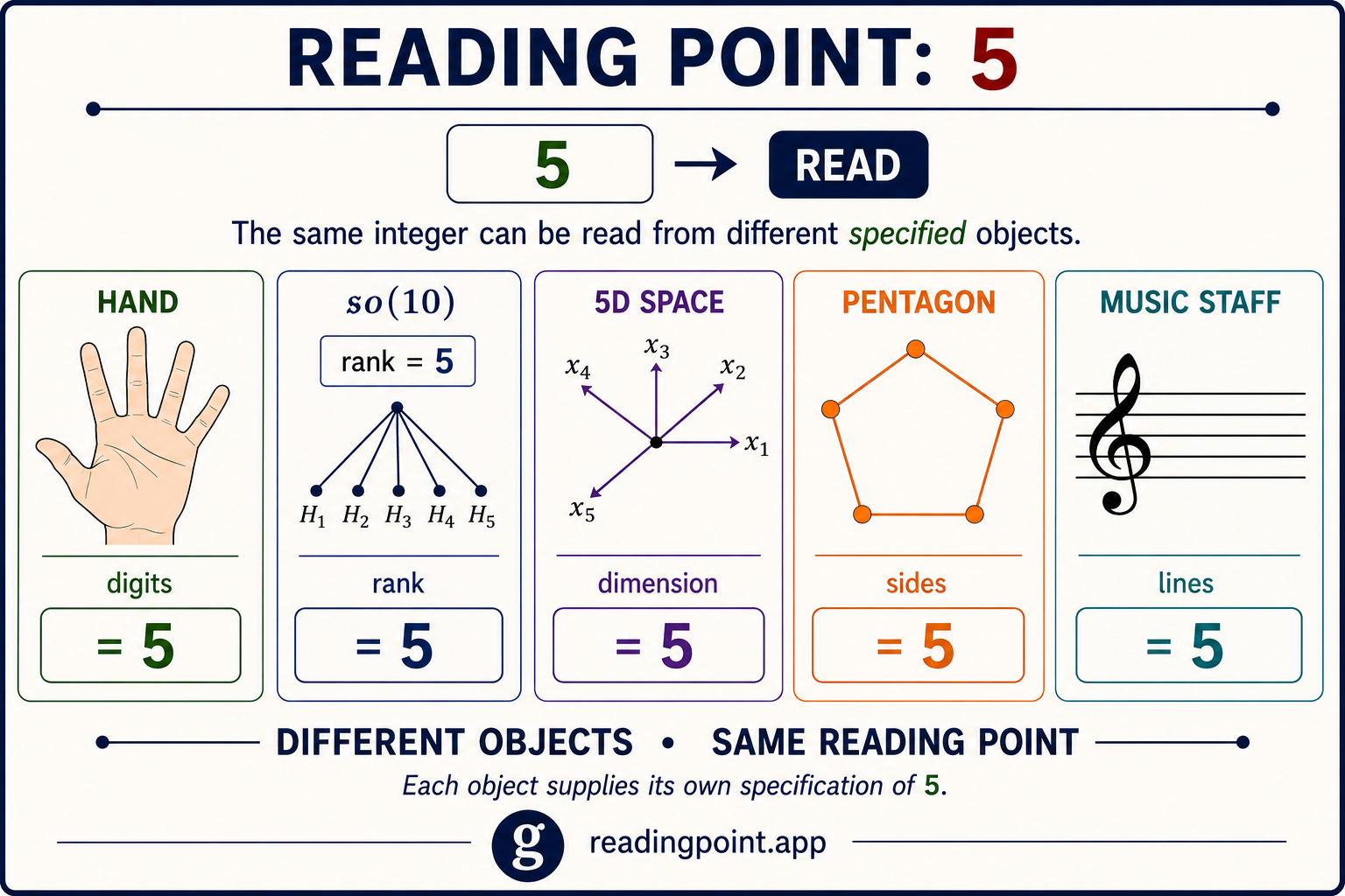 Reading Point 5 infographic comparing five different specified objects. A hand has five digits, SO(10) has rank five, five-dimensional space has dimension five, a pentagon has five sides, and a music staff has five lines. The figure emphasizes: different objects, same reading point; each object supplies its own specification of 5.